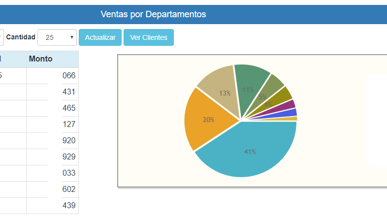 Ventas por Productos